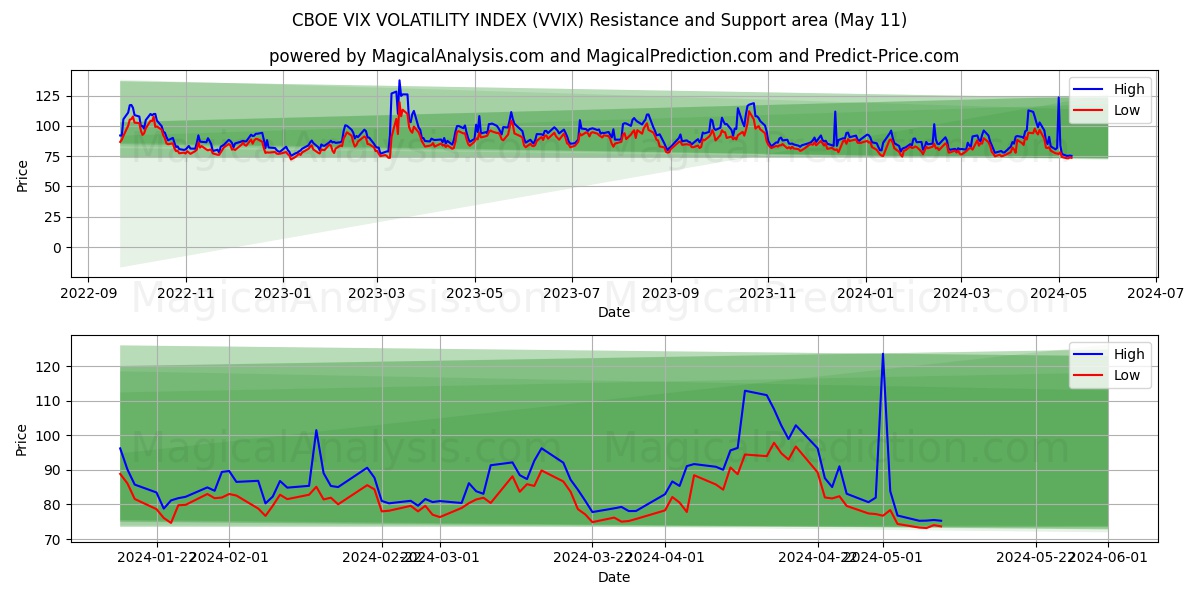 CBOE VIX VOLATILITY INDEX (VVIX) price movement in the coming days